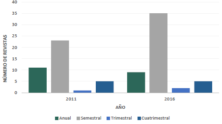 N&uacute;mero de revistas seg&uacute;n la periodicidad en 2011 y 2016, Universidad de Costa Rica.