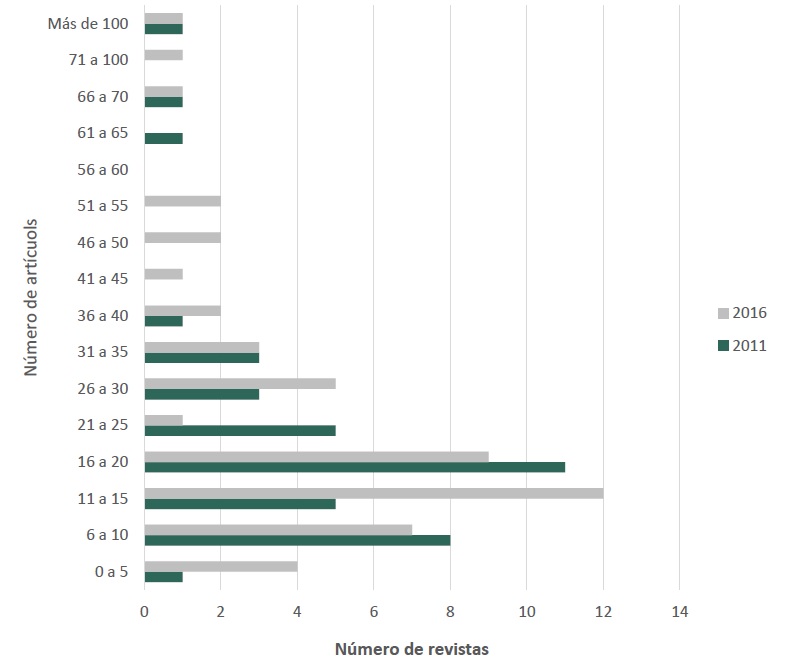 N&uacute;mero de art&iacute;culos publicados por las revistas por a&ntilde;os, comparados entre 2011 y 2016, Universidad de Costa Rica