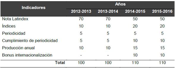 Indicadores de evaluaci&oacute;n del de UCR &Iacute;ndex por a&ntilde;o, del 2012 al 2016