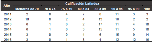 N&uacute;mero de revistas seg&uacute;n la calificaci&oacute;n obtenida en Latindex, entre los a&ntilde;os 2011 y 2016, Universidad de Costa Rica