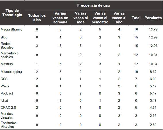 N&uacute;mero y porcentaje de bibliotecarios seg&uacute;n preferencia de uso de la tecnolog&iacute;a de la web social de acuerdo con su frecuencia, Universidad de Puerto Rico. Octubre 2015