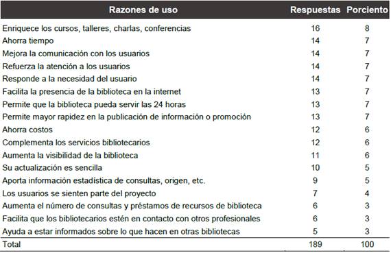 N&uacute;mero y porcentaje de los bibliotecarios sobre las razones de uso de la web social para la ense&ntilde;anza, Universidad de Puerto Rico, octubre 2015