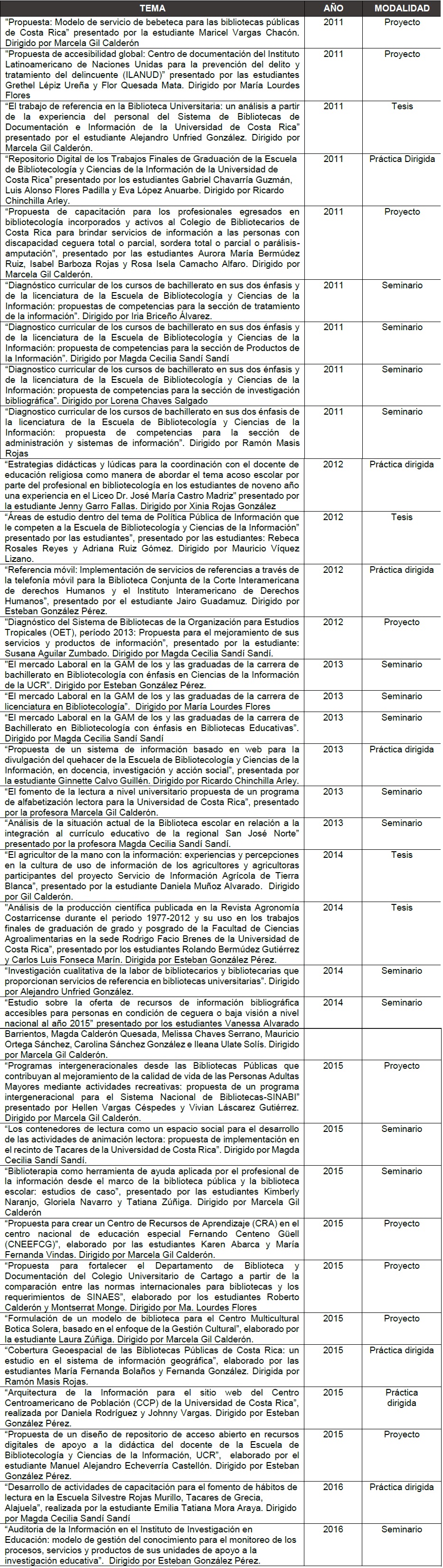 Planes de Trabajo aprobados por la Comisión de Trabajos Finales de Graduación. Años 2011 al 2015