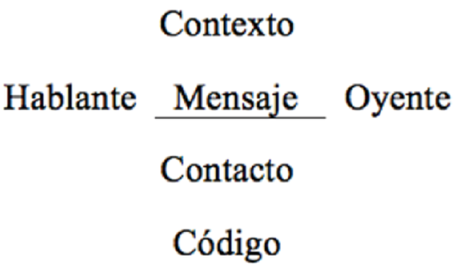 Esquema de los elementos en el proceso de comunicaci&oacute;n oral.