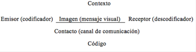 Esquema de los elementos de la comunicaci&oacute;n visual por medio de la imagen.