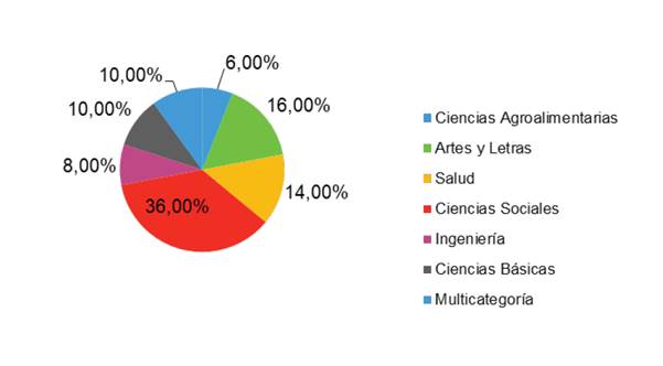 Porcentaje de representaci&oacute;n de cada &aacute;rea del conocimiento para el total de revistas seg&uacute;n el Portal de Revistas UCR