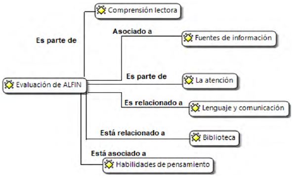 Primera categorizaci&oacute;n para la evaluaci&oacute;n de ALFIN
