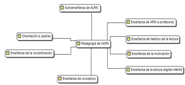 Categor&iacute;a de temas para mejorar la pedagog&iacute;a de ALFIN