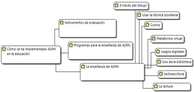 C&oacute;mo se ha implementado ALFIN en educaci&oacute;n