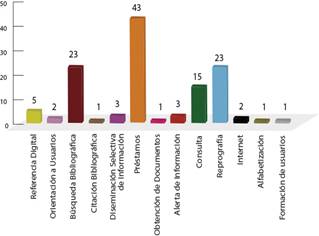 P2. Servicios de biblioteca universitaria que ocupan, estudiantes del Colegio de Bibliotecolog&iacute;a UNAM