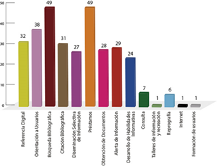P3 y P4. Servicios de biblioteca universitaria que conocen, estudiantes del Colegio de Bibliotecolog&iacute;a UNAM