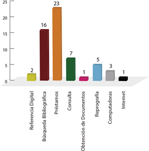 P5: &iquest;Qu&eacute; servicio de Biblioteca Universitaria ocupa en primer lugar?
