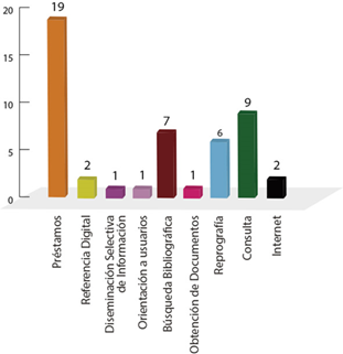 P6: &iquest;Qu&eacute; servicio de Biblioteca Universitaria ocupa en segundo lugar?