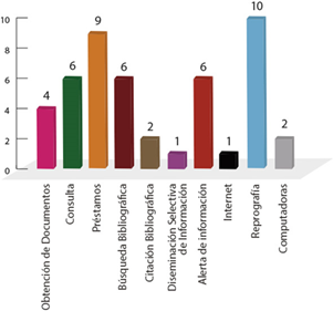 P7: &iquest;Qu&eacute; servicio de Biblioteca Universitaria ocupa en tercer lugar?