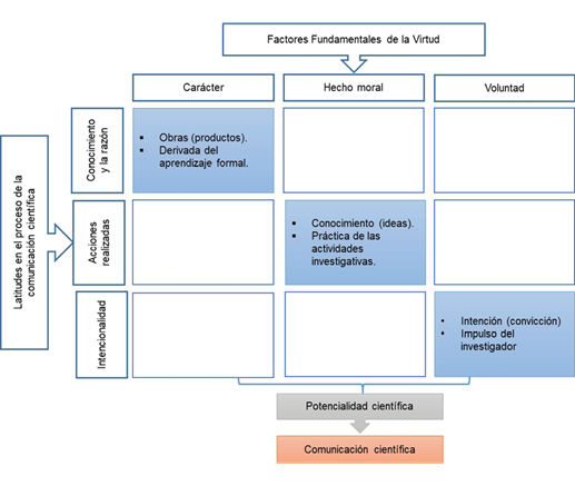 Modelo conceptual simplificado sobre la virtud y la comunicaci&oacute;n cient&iacute;fica