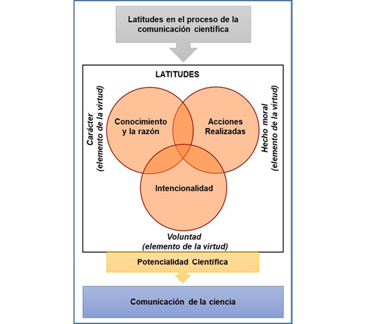 Latitudes en el proceso de la comunicaci&oacute;n cient&iacute;fica