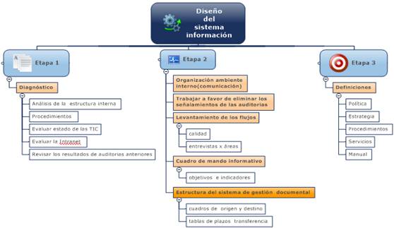 Diseño del Sistema de Información
