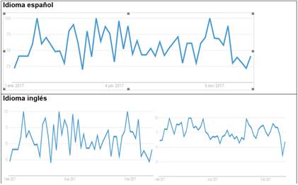 Interés por el tema de Auditoría de Información a lo largo del año 2017. Idioma en español-inglés