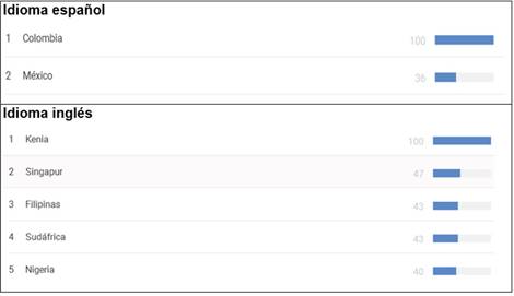 Interés por región en el año 2017. Idioma en español-inglés