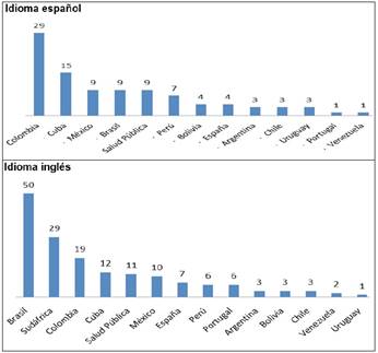 Interés por región. Idioma en español-inglés