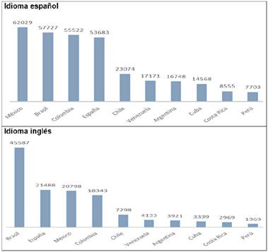 Publicaciones por países. Idioma en español-inglés