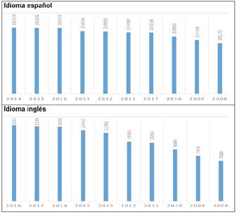 Publicaciones por años. Idioma en español-inglés