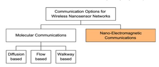 Communications in wireless nanosensor networks