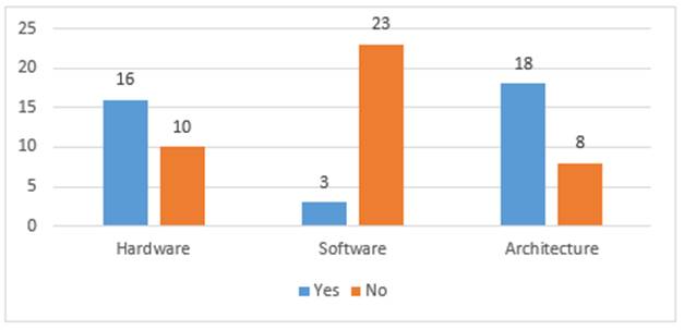 Results found of the application of the technologies criteria