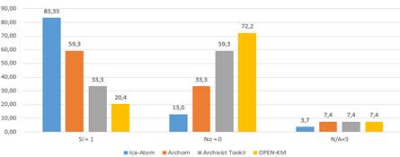 Verificaci&oacute;n del porcentaje de cumplimiento de requisitos de los softwares evaluados