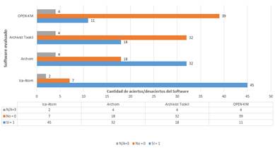 Evaluaci&oacute;n de los SW cantidad de aciertos y desaciertos