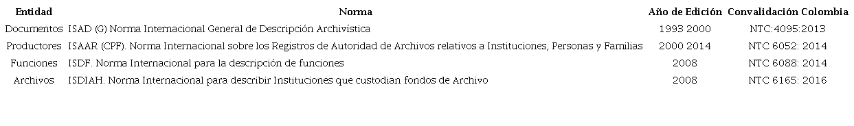 Normas Internacionales de descripci&oacute;n bibliogr&aacute;fica y Nacionales
