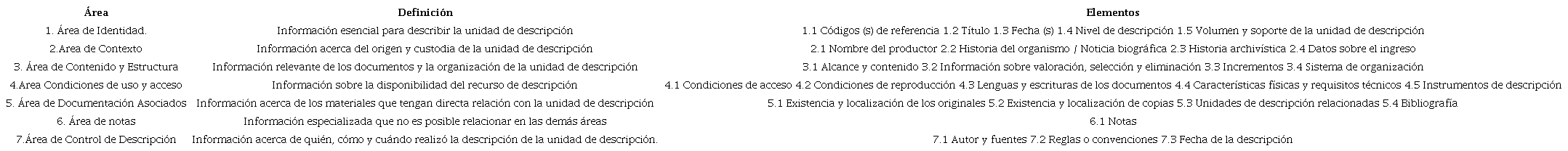 &Aacute;reas y elementos de la ISAD (G)
