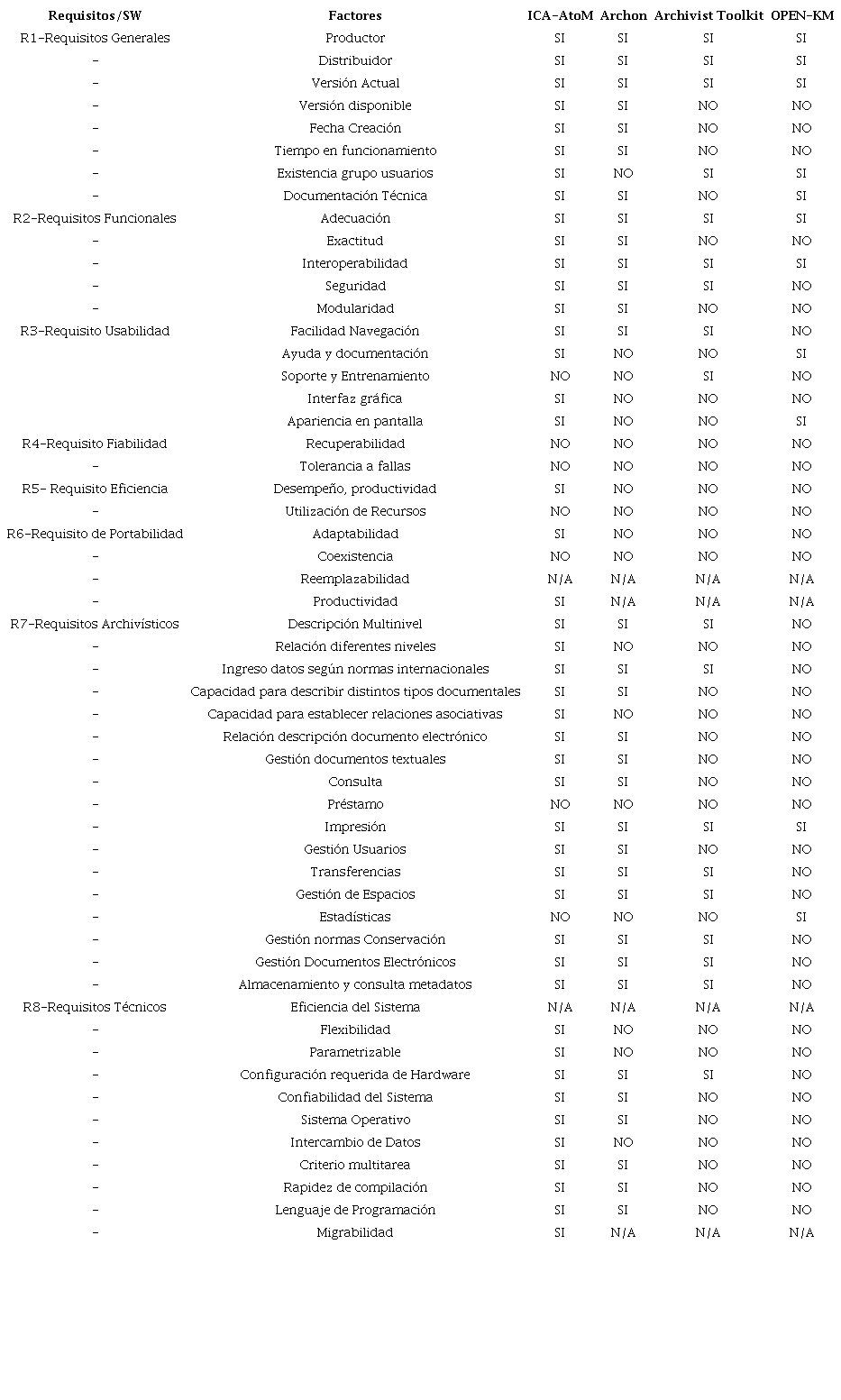 Resultados de la evaluaci&oacute;n del software de descripci&oacute;n documental