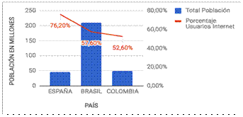 Total de población por países versus porcentaje de usuarios Internet