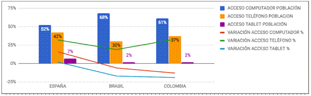 Dispositivos de acceso a Internet 2017 y variación a 2016
