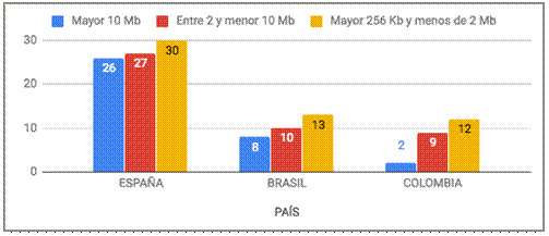 Porcentaje banda ancha fija distribución por velocidades 2015