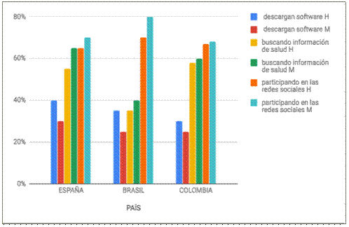 Distribuciónde actividad por género en 2015