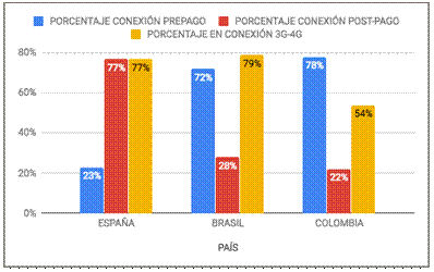 Porcentaje prepago y post pago 3g-4g para el año 2016