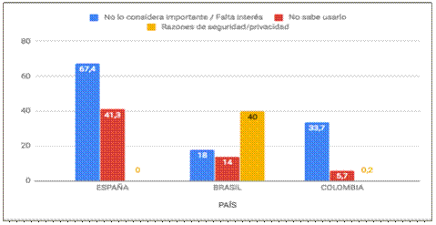 Motivos para No poseer conexión a Internet