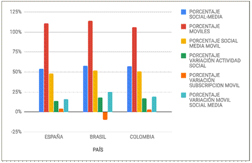 Actividad social móvil porcentual en 2016