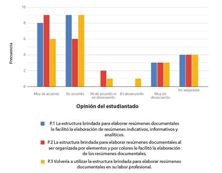 Opinión del estudiantado con respecto a la estructura para elaborar resúmenes documentales, según frecuencia de respuesta, 2018  