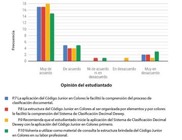 Opinión del estudiantado con respecto a la estructura del Código Junior en Colores, según frecuencia de respuesta, 2018