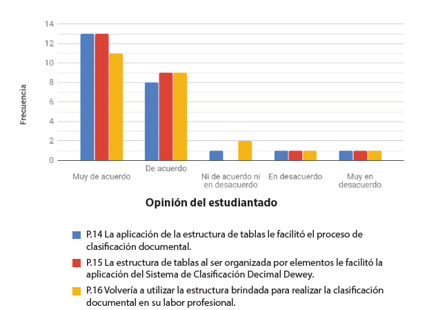 Opinión del estudiantado con respecto a la estructura para clasificar con la Clasificación Decimal Dewey, según frecuencia de respuesta, 2018