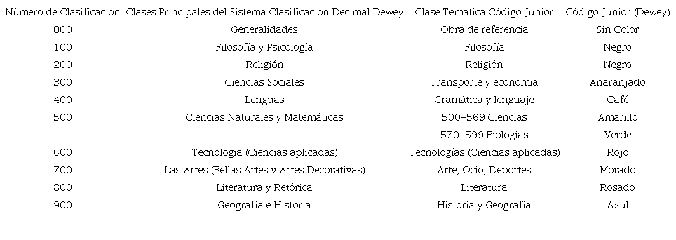 Estructura del Código Junior en Colores