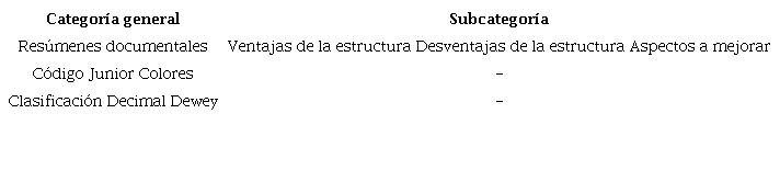 Categorización de las preguntas abiertas
