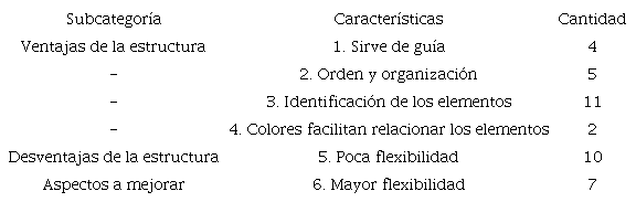 Ventajas, desventajas y aspectos a mejorar de la estructura para elaborar resúmenes documentales