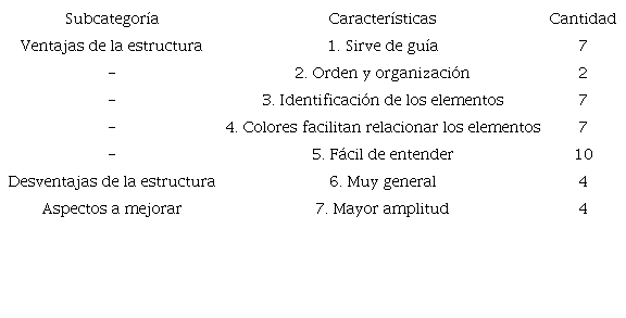Ventajas, desventajas y aspectos a mejorar de la estructura del Código Junior en Colores
