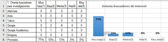 Resultados de encuesta aplicada a docentes Orienta buscadores para investigaciones Universidad Nacional de Loja, febrero 2019