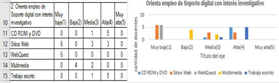 Resultados de encuesta aplicada a docentes (Orientaci&oacute;n empleo de soporte digital con inter&eacute;s investigativo) Universidad Nacional de Loja, febrero 2019