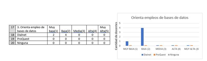 Resultados de encuesta aplicada a docentes (Orienta empleo de bases de datos) Universidad Nacional de Loja, febrero 2019
